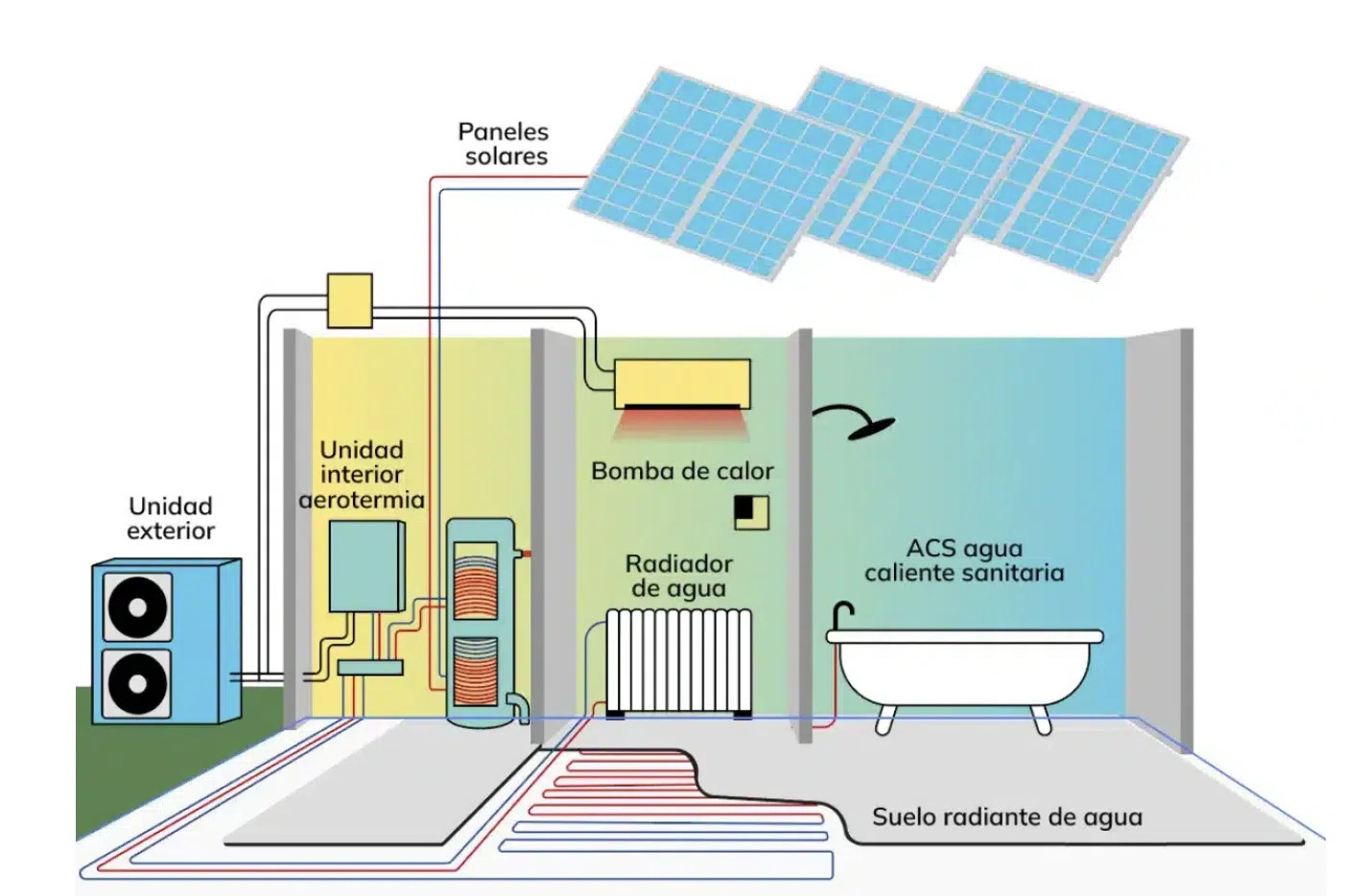 En condiciones reales de funcionamiento, esta unidad alcanza valores de rendimiento elevados, combinando potencia y eficiencia incluso en situaciones de temperatura exigentes. La capacidad de trabajar con temperaturas de impulsión de hasta 60ºC en calefacción la hace compatible con múltiples sistemas emisores, desde suelo radiante hasta radiadores de baja temperatura.